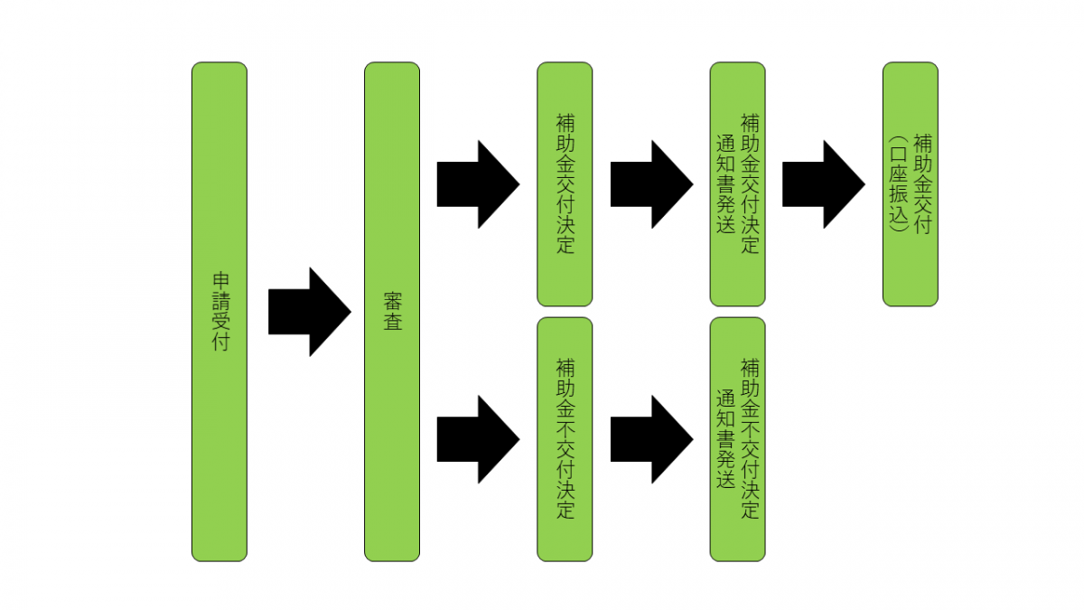 申請から補助金交付までの流れ