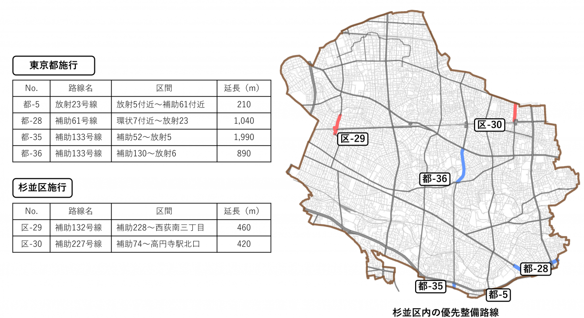 杉並区内の優先整備路線(第五次事業化計画)