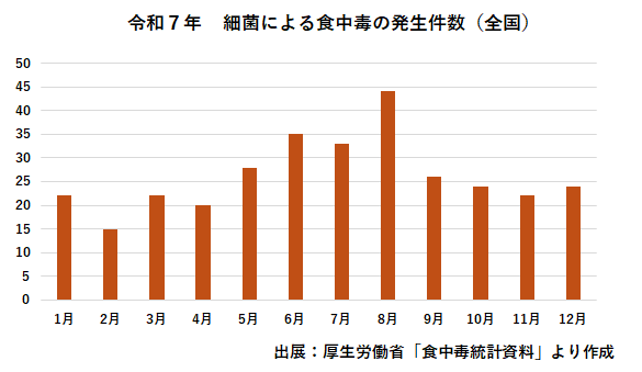 令和7年の細菌による食中毒の発生件数(全国)を示す月ごとの棒グラフ