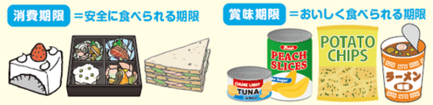消費期限と賞味期限の意味を説明するイラスト