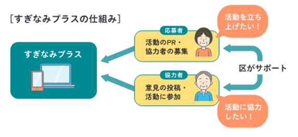 すぎなみプラスの仕組み