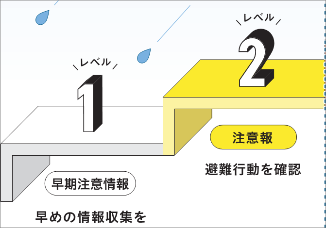 警戒レベル1と2を階段のイメージで表現したイラスト