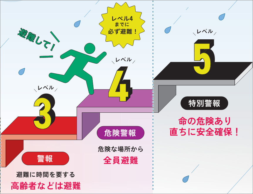 警戒レベル3～5を階段のイメージで表現したイラスト