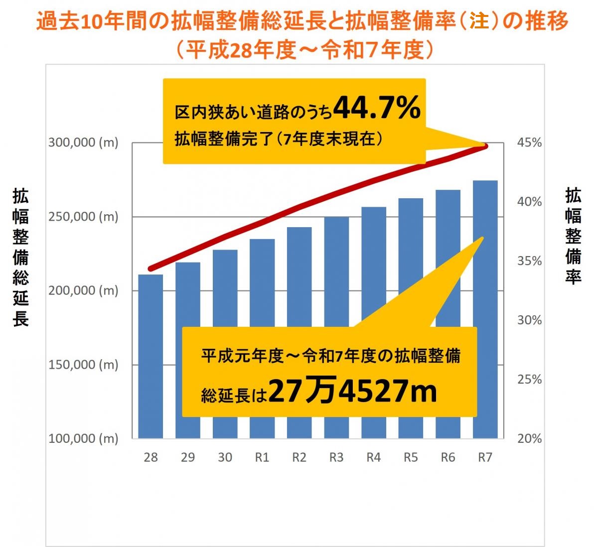 拡幅整備総延長と拡幅整備率のグラフ