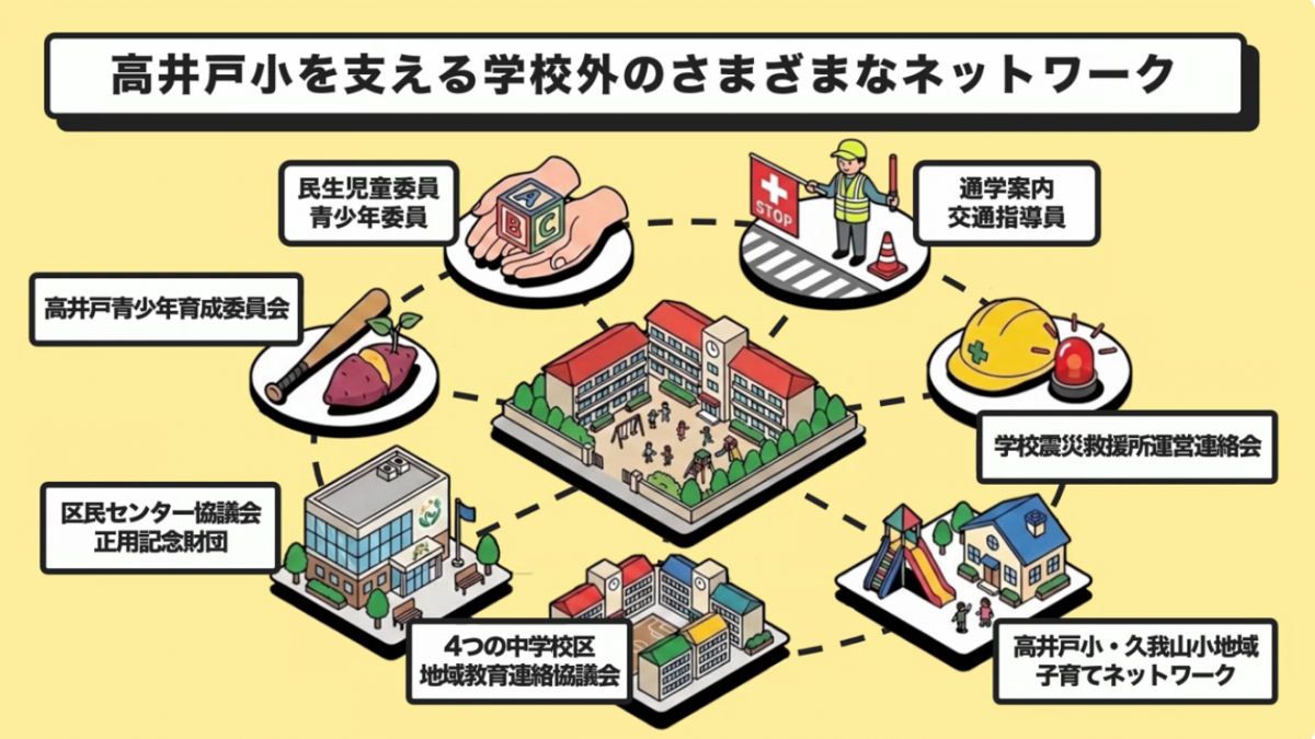 学校外の様々なネットワークを説明するイラスト 民生児童委員、高井戸青少年育成委員会など様々な方々が連携する