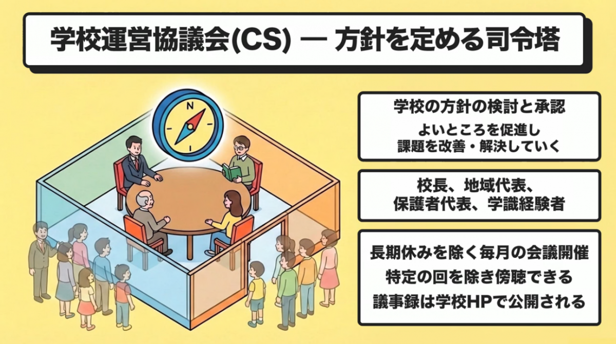 学校運営協議会(CS)を説明するイラスト 方針を定める司令塔となる組織