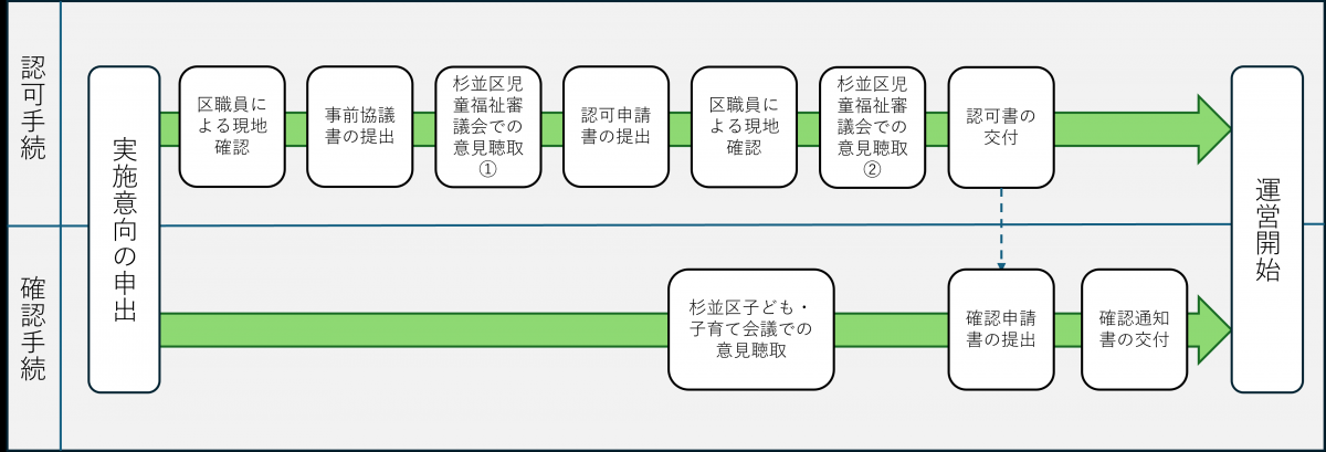 乳児等通園支援事業の運営開始までの流れ