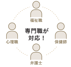 福祉職、保健師、弁護士、心理職など専門職が対応
