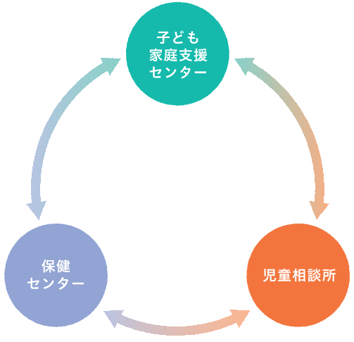 子ども家庭支援センター、保健センター、児童相談所の連携の輪の図