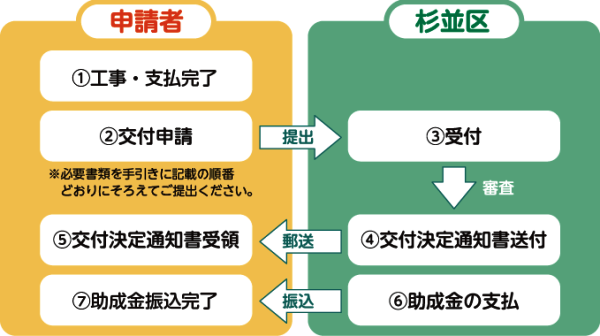 申請の流れを示す図