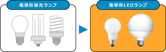 電球形蛍光ランプと電球形LEDランプの画像