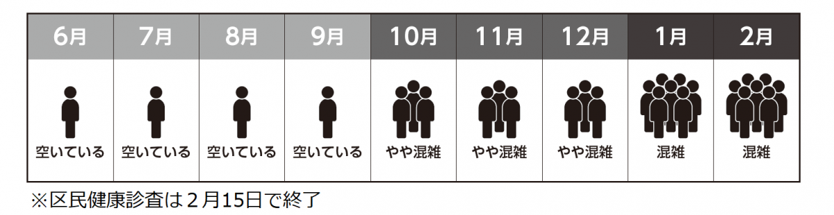 月別混雑状況。10月～12月はやや混雑、1月～2月は混雑しています。なお区民健康診査は2月15日で終了します。