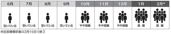 月別混雑状況。10月~12月はやや混雑、1月~2月は混雑しています。なお区民健康診査は2月15日で終了します。